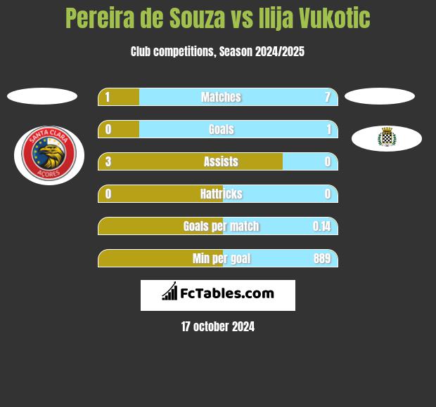 Pereira de Souza vs Ilija Vukotic h2h player stats