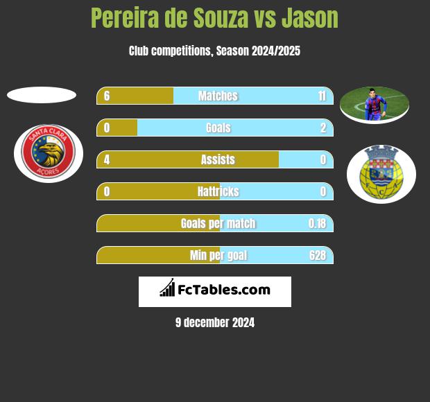 Pereira de Souza vs Jason h2h player stats