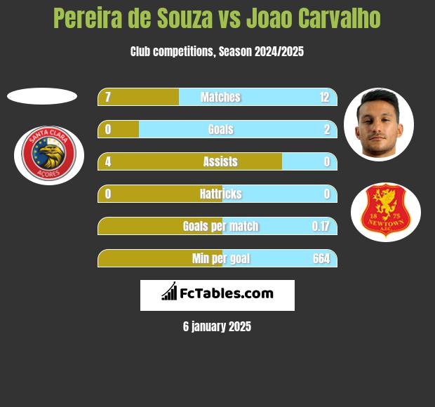 Pereira de Souza vs Joao Carvalho h2h player stats