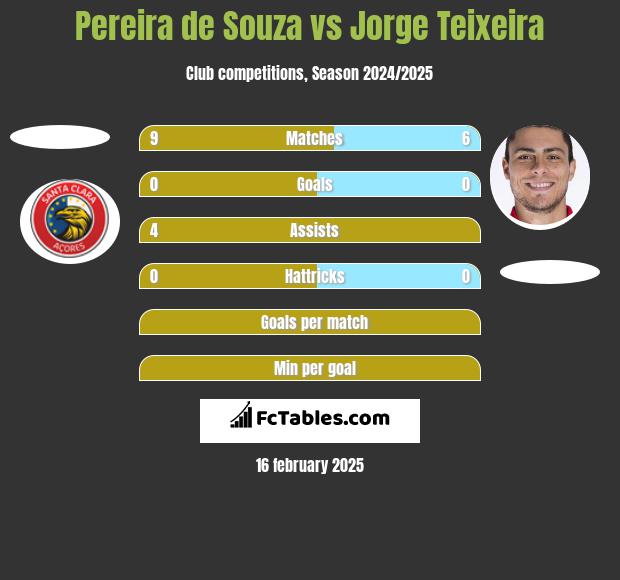 Pereira de Souza vs Jorge Teixeira h2h player stats