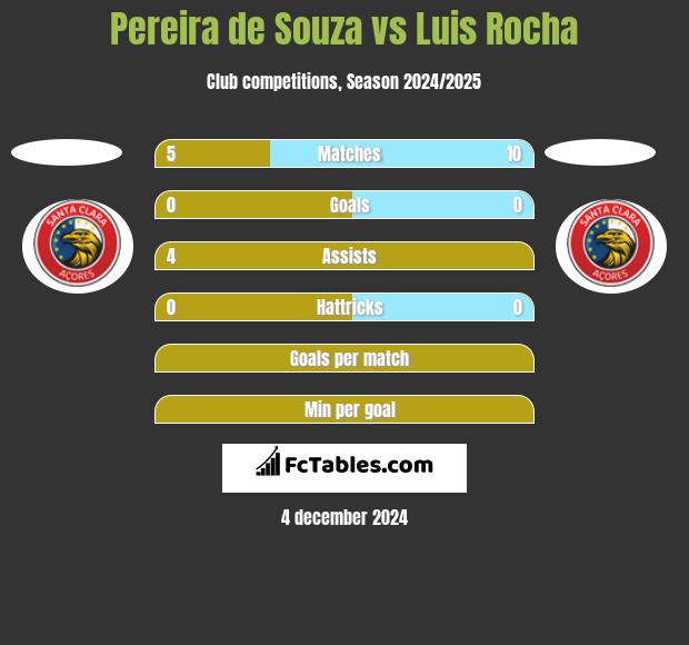 Pereira de Souza vs Luis Rocha h2h player stats