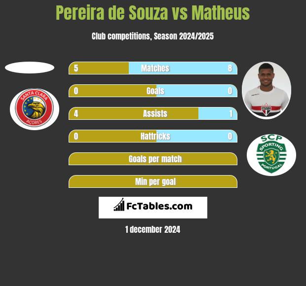 Pereira de Souza vs Matheus h2h player stats