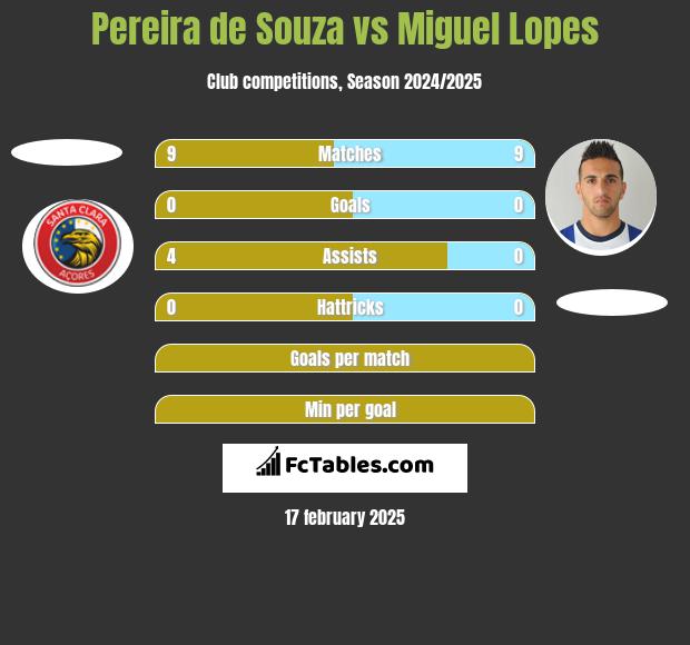 Pereira de Souza vs Miguel Lopes h2h player stats