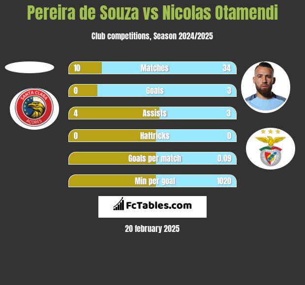 Pereira de Souza vs Nicolas Otamendi h2h player stats