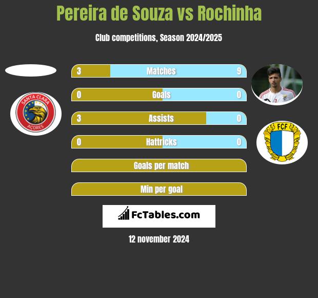 Pereira de Souza vs Rochinha h2h player stats