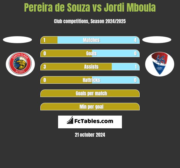 Pereira de Souza vs Jordi Mboula h2h player stats