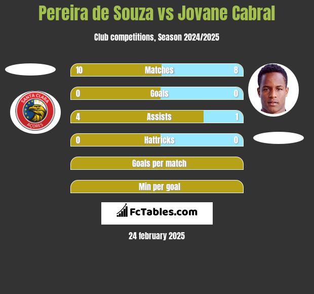 Pereira de Souza vs Jovane Cabral h2h player stats