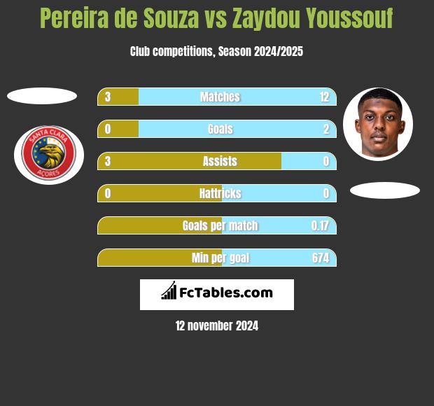 Pereira de Souza vs Zaydou Youssouf h2h player stats