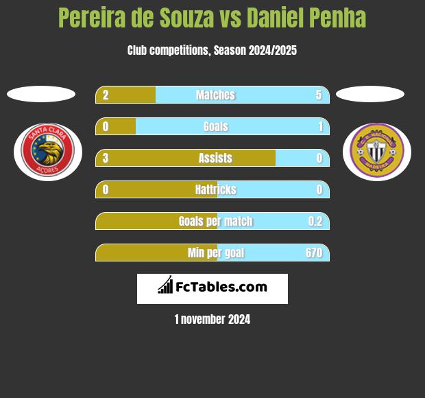 Pereira de Souza vs Daniel Penha h2h player stats