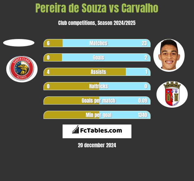 Pereira de Souza vs Carvalho h2h player stats