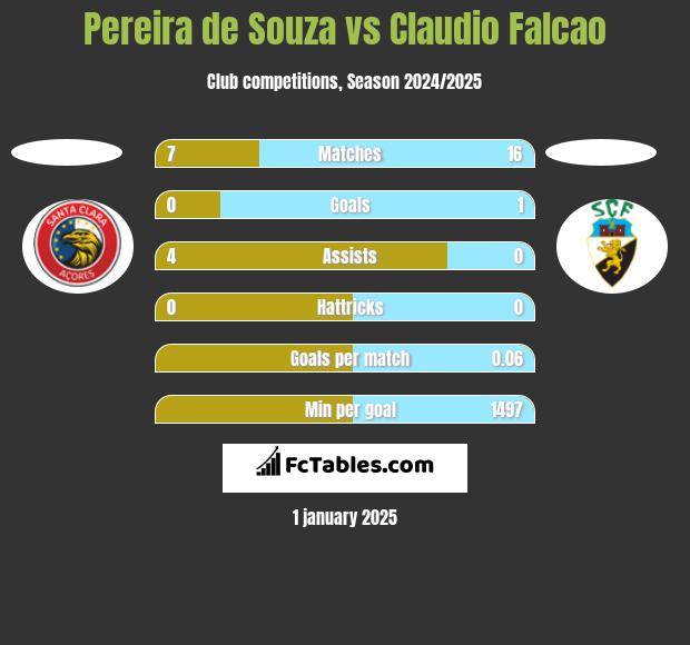 Pereira de Souza vs Claudio Falcao h2h player stats