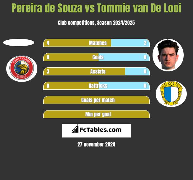 Pereira de Souza vs Tommie van De Looi h2h player stats