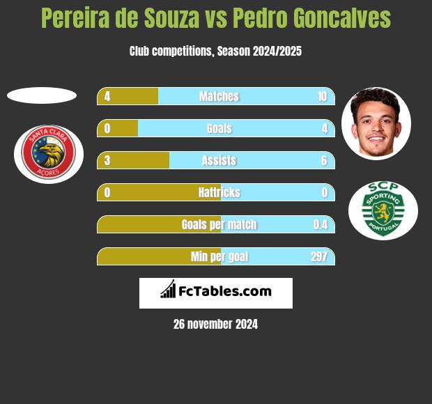 Pereira de Souza vs Pedro Goncalves h2h player stats