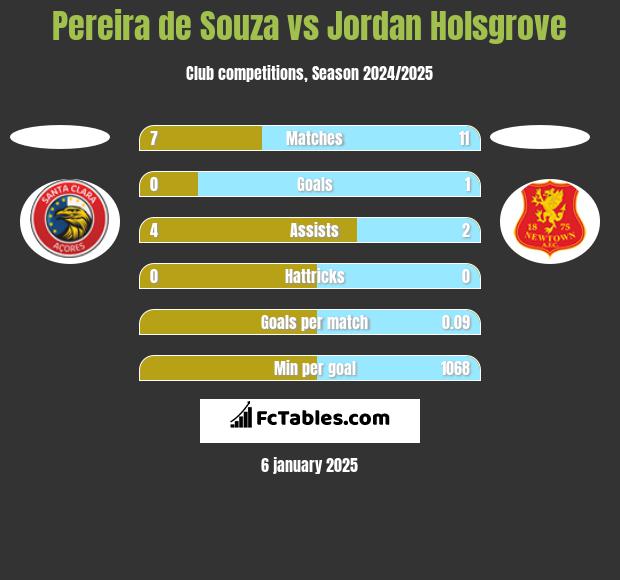 Pereira de Souza vs Jordan Holsgrove h2h player stats