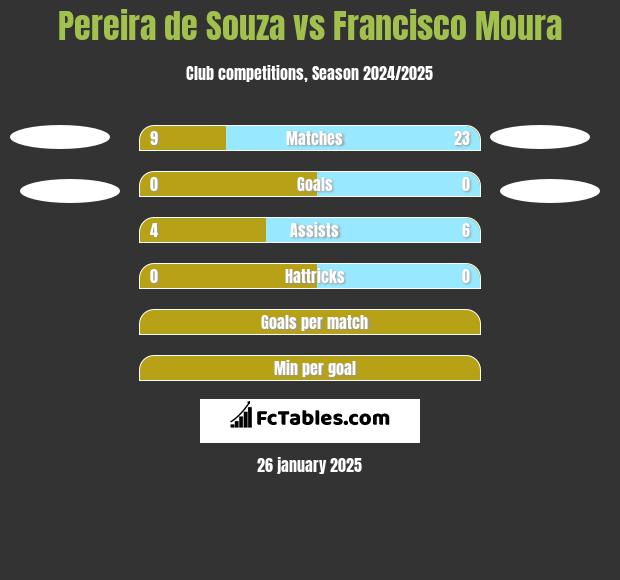 Pereira de Souza vs Francisco Moura h2h player stats