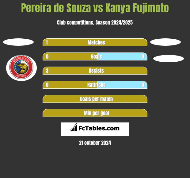 Pereira de Souza vs Kanya Fujimoto h2h player stats