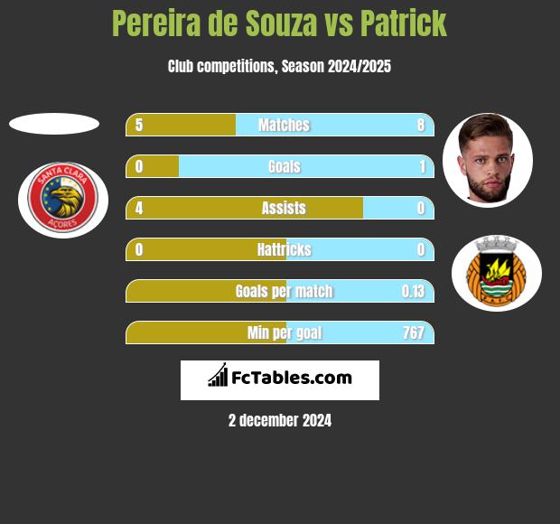 Pereira de Souza vs Patrick h2h player stats