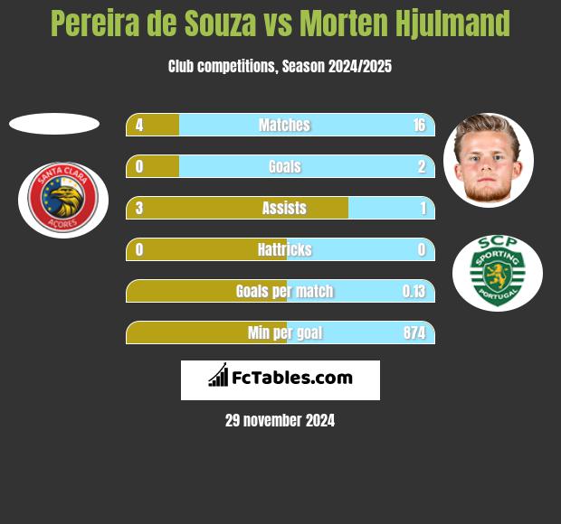 Pereira de Souza vs Morten Hjulmand h2h player stats