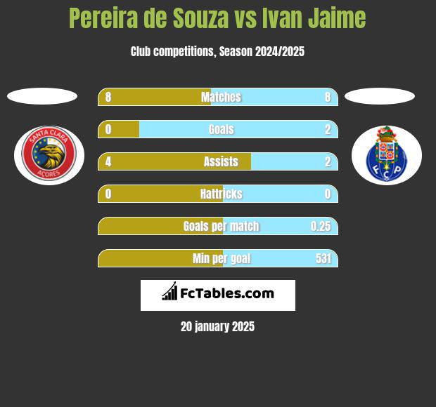 Pereira de Souza vs Ivan Jaime h2h player stats