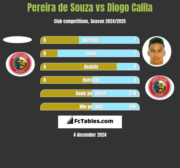 Pereira de Souza vs Diogo Calila h2h player stats