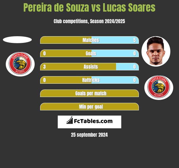 Pereira de Souza vs Lucas Soares h2h player stats