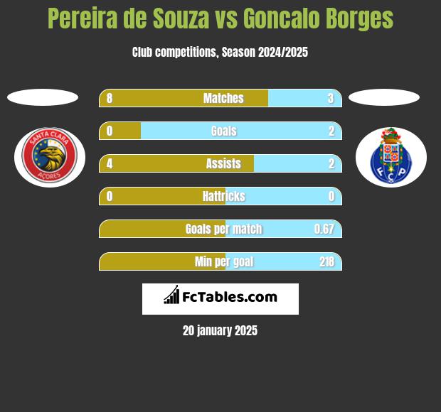 Pereira de Souza vs Goncalo Borges h2h player stats