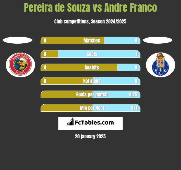 Pereira de Souza vs Andre Franco h2h player stats