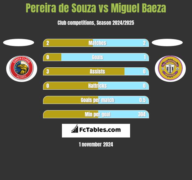 Pereira de Souza vs Miguel Baeza h2h player stats