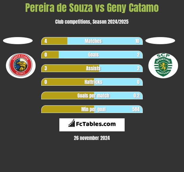 Pereira de Souza vs Geny Catamo h2h player stats