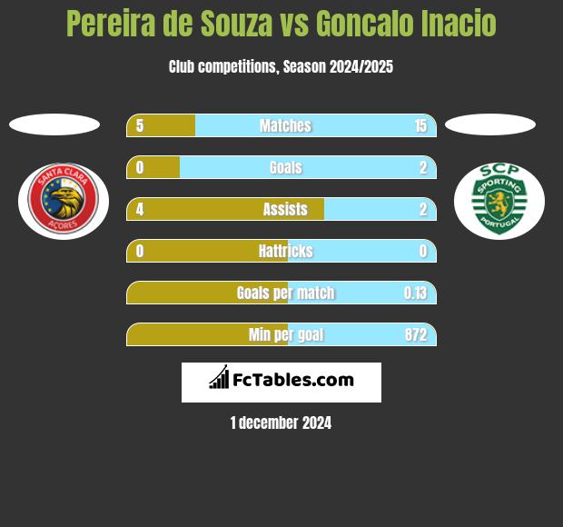 Pereira de Souza vs Goncalo Inacio h2h player stats