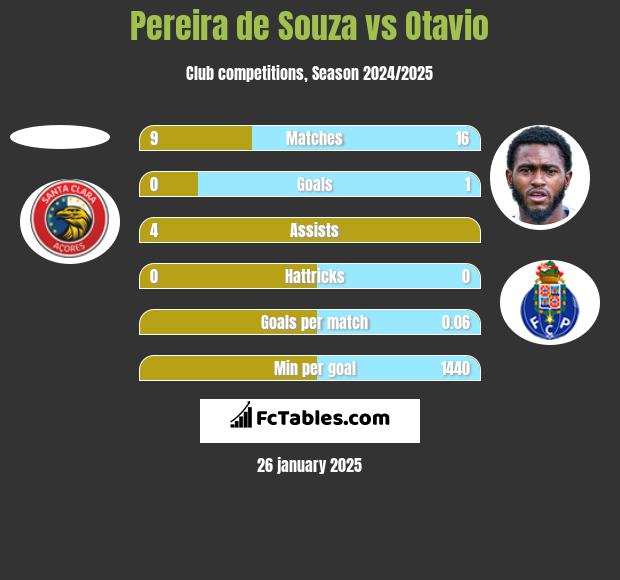 Pereira de Souza vs Otavio h2h player stats