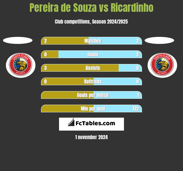 Pereira de Souza vs Ricardinho h2h player stats