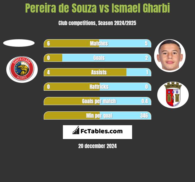 Pereira de Souza vs Ismael Gharbi h2h player stats