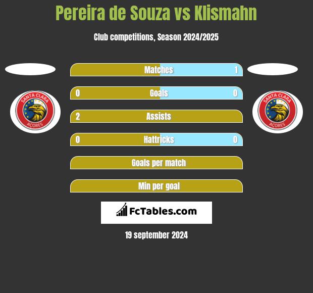 Pereira de Souza vs Klismahn h2h player stats