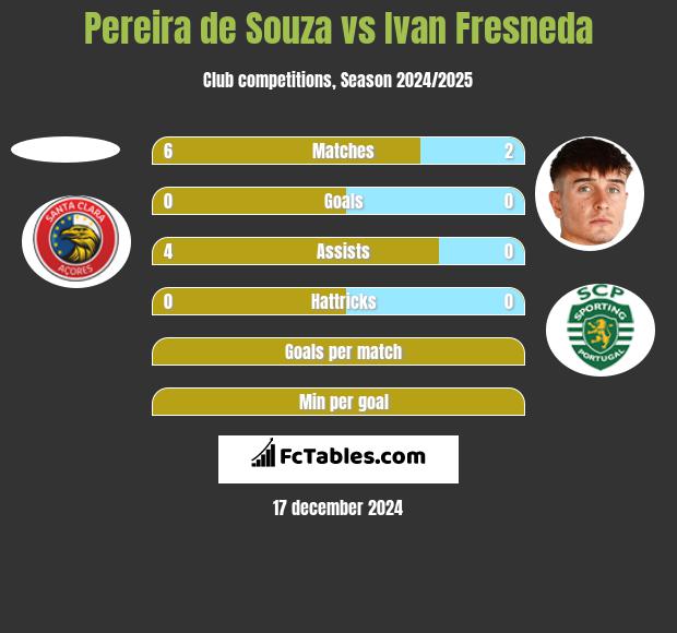 Pereira de Souza vs Ivan Fresneda h2h player stats