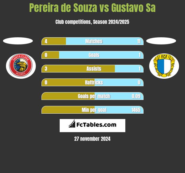 Pereira de Souza vs Gustavo Sa h2h player stats