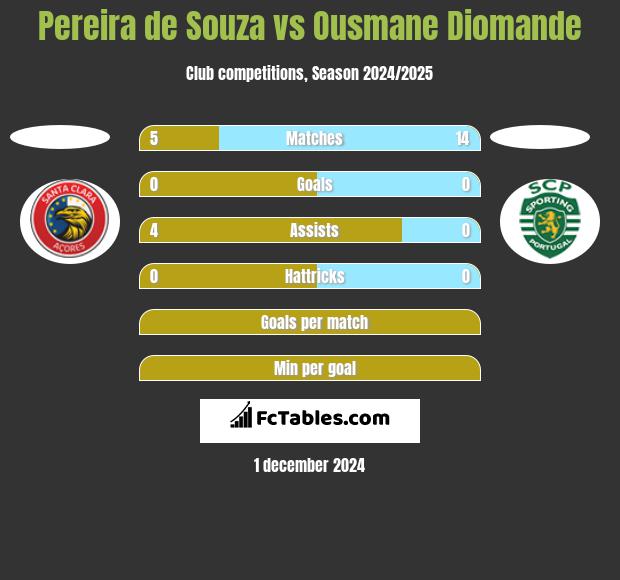 Pereira de Souza vs Ousmane Diomande h2h player stats