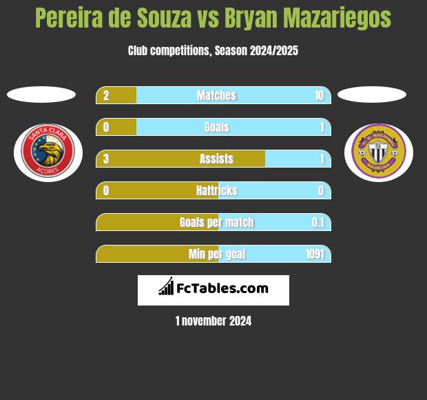 Pereira de Souza vs Bryan Mazariegos h2h player stats