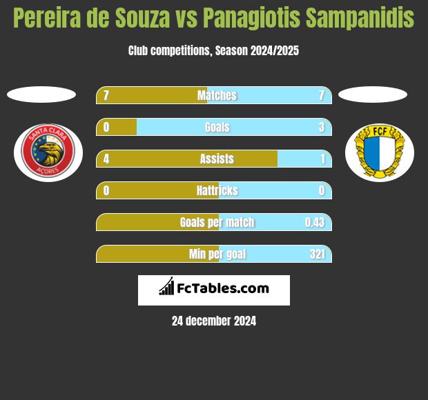 Pereira de Souza vs Panagiotis Sampanidis h2h player stats