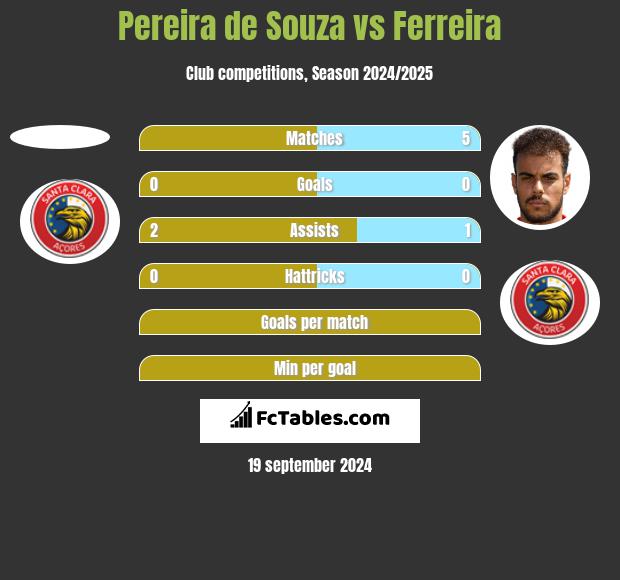 Pereira de Souza vs Ferreira h2h player stats