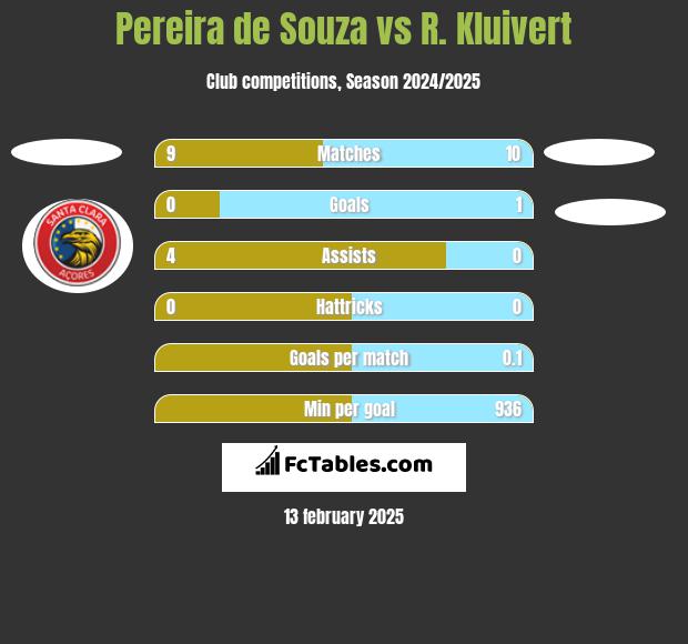 Pereira de Souza vs R. Kluivert h2h player stats