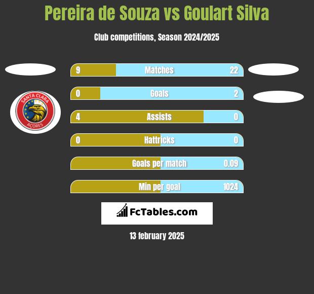 Pereira de Souza vs Goulart Silva h2h player stats