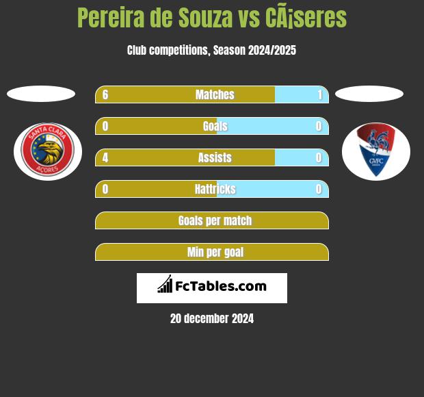 Pereira de Souza vs CÃ¡seres h2h player stats