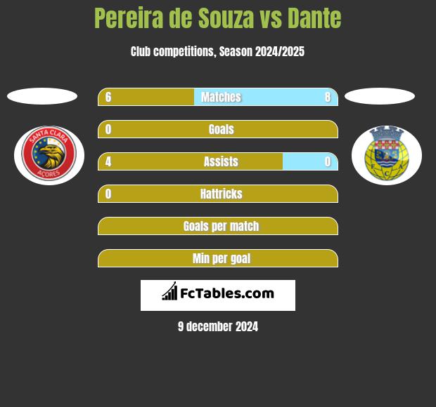 Pereira de Souza vs Dante h2h player stats