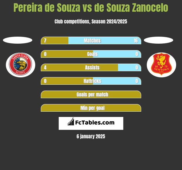 Pereira de Souza vs de Souza Zanocelo h2h player stats