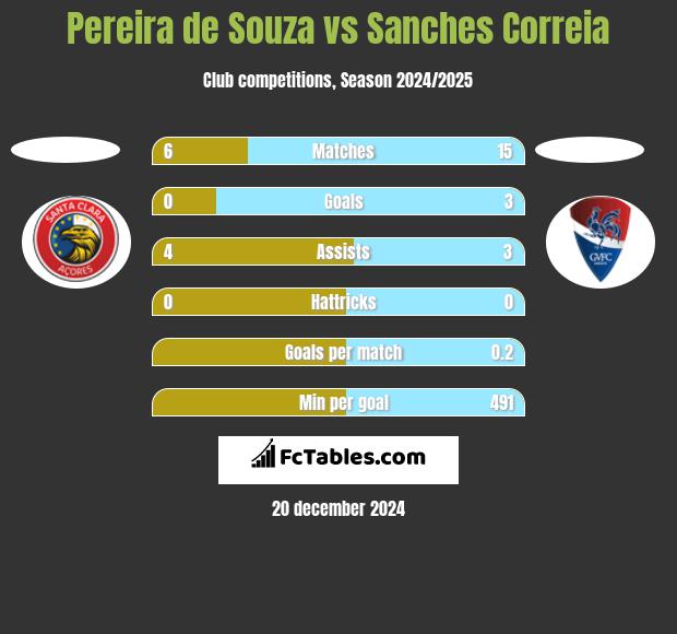 Pereira de Souza vs Sanches Correia h2h player stats