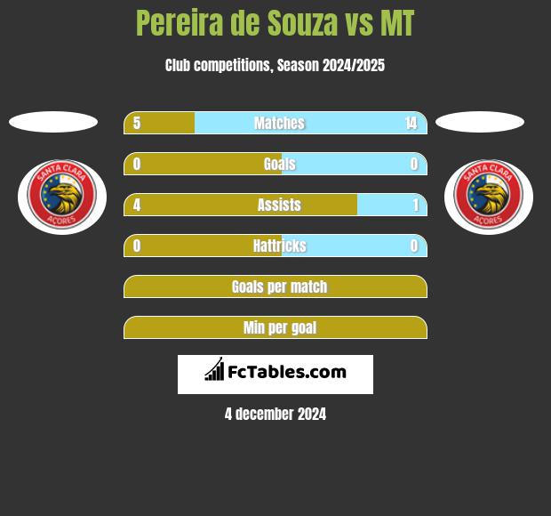 Pereira de Souza vs MT h2h player stats