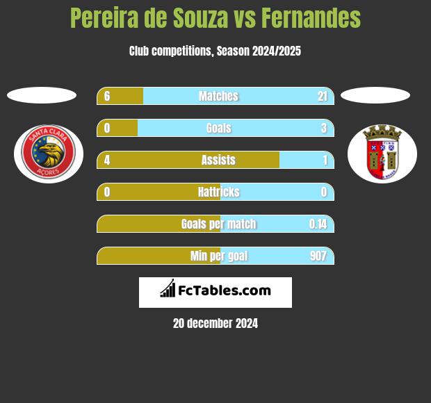 Pereira de Souza vs Fernandes h2h player stats