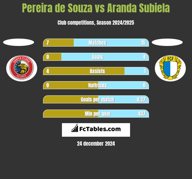 Pereira de Souza vs Aranda Subiela h2h player stats