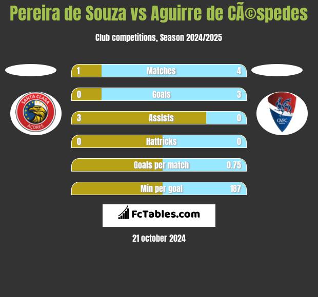 Pereira de Souza vs Aguirre de CÃ©spedes h2h player stats